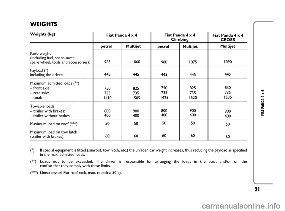 FIAT PANDA 2007 169 / 2.G 4x4 Supplement Manual 21
FIAT PANDA 4 x 4
Fiat Panda 4 x 4Fiat Panda 4 x 4
ClimbingFiat Panda 4 x 4
CROSS
WEIGHTS
Weights (kg)
Kerb weight
(including fuel, space-saver 
spare wheel, tools and accessories):
Payload (*) 
inc