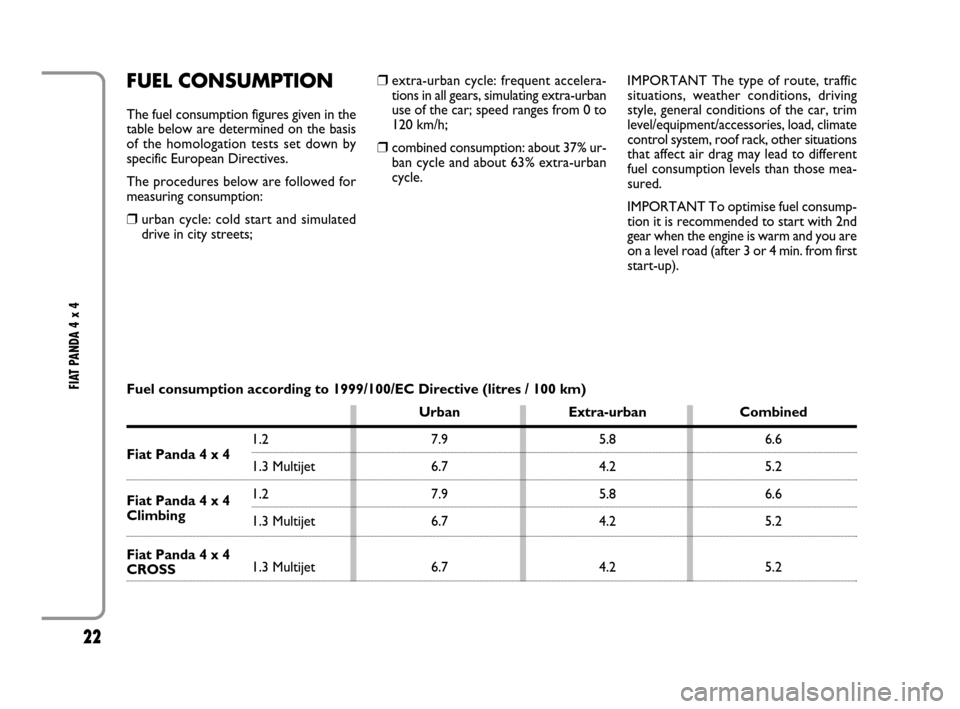 FIAT PANDA 2007 169 / 2.G 4x4 Supplement Manual 22
FIAT PANDA 4 x 4
FUEL CONSUMPTION
The fuel consumption figures given in the
table below are determined on the basis
of the homologation tests set down by
specific European Directives.
The procedur FIAT PANDA 2007 169 / 2.G 4x4 Supplement Manual 22
FIAT PANDA 4 x 4
FUEL CONSUMPTION
The fuel consumption figures given in the
table below are determined on the basis
of the homologation tests set down by
specific European Directives.
The procedur