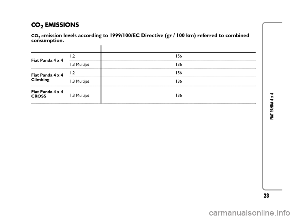 FIAT PANDA 2007 169 / 2.G 4x4 Supplement Manual 23
FIAT PANDA 4 x 4
Fiat Panda 4 x 4
Fiat Panda 4 x 4
Climbing
Fiat Panda 4 x 4 
CROSS
CO2 EMISSIONS
CO2emission levels according to 1999/100/EC Directive (gr / 100 km) referred to combined
consumptio