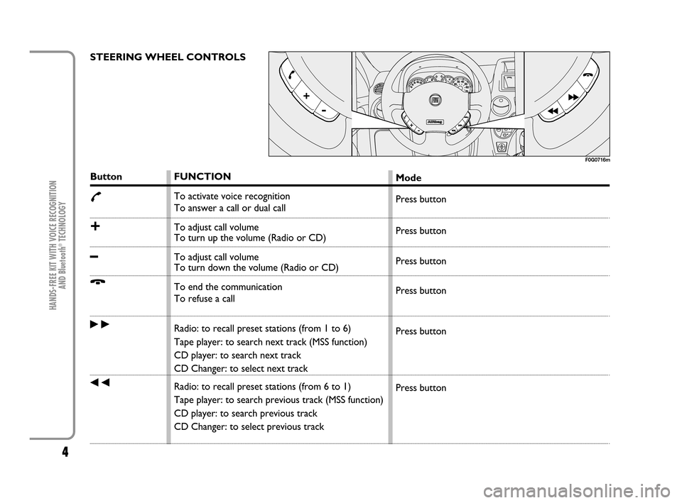 FIAT PANDA 2007 169 / 2.G Bluetooth Manual 4
HANDS-FREE KIT WITH VOICE RECOGNITION 
AND Bluetooth
®TECHNOLOGY
STEERING WHEEL CONTROLS
F0G0716m
Button
£
+
–
Ô
˜
÷
FUNCTION
To activate voice recognition
To answer a call or dual call
To ad