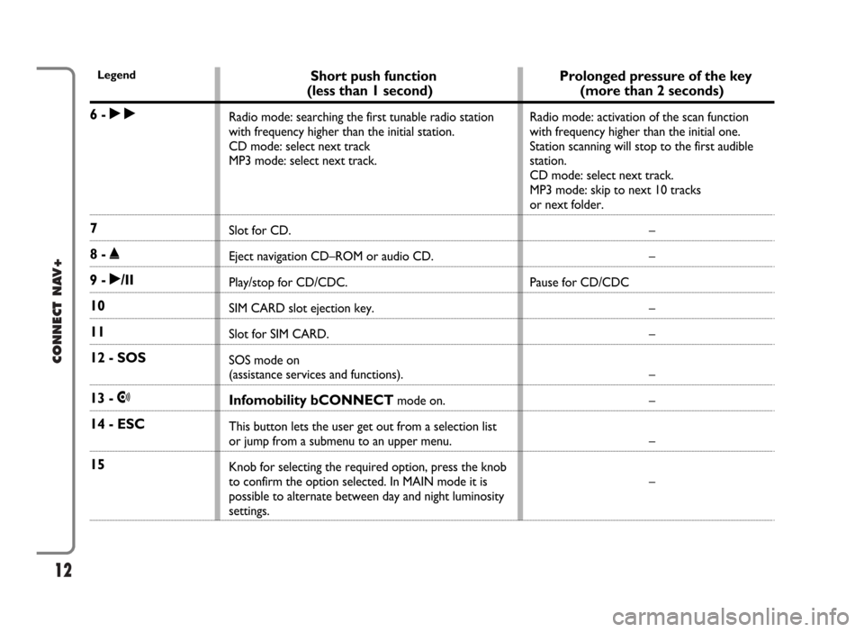 FIAT PANDA 2007 169 / 2.G Connect NavPlus Manual 12
CONNECT NAV+
Prolonged pressure of the key 
(more than 2 seconds)
Radio mode: activation of the scan function 
with frequency higher than the initial one. 
Station scanning will stop to the first a