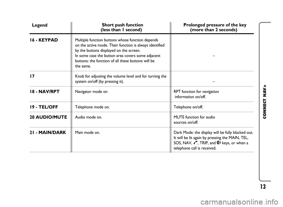 FIAT PANDA 2007 169 / 2.G Connect NavPlus Manual 13
CONNECT NAV+
Legend
16 - KEYPAD
17
18 - NAV/RPT
19 - TEL/OFF
20 AUDIO/MUTE
21 - MAIN/DARK
Short push function
(less than 1 second)
Multiple function buttons whose function depends 
on the active mo