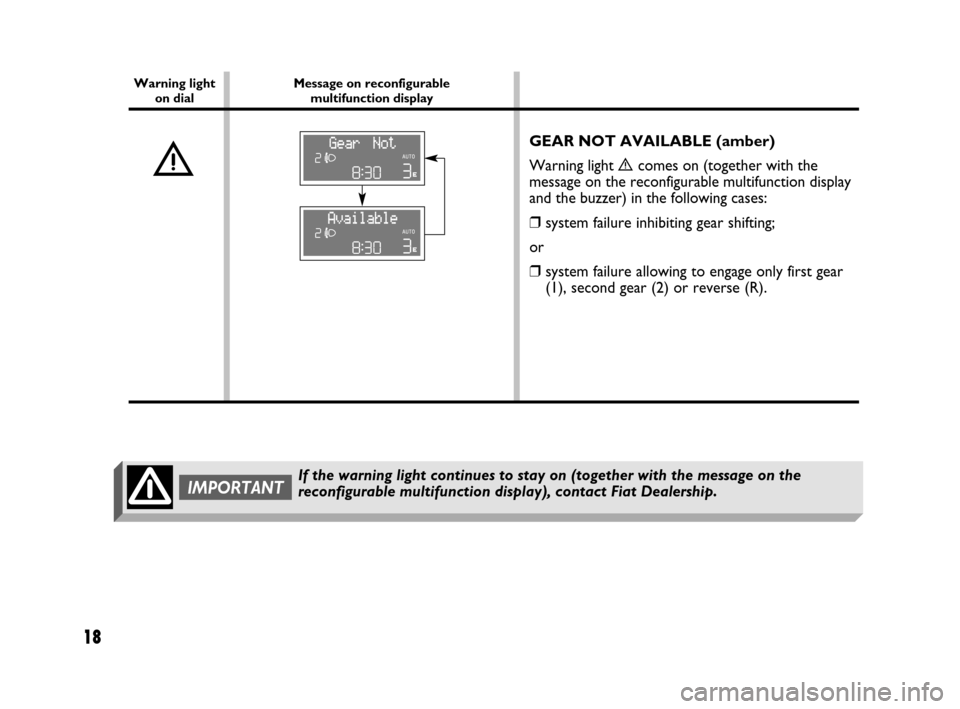 FIAT PANDA 2007 169 / 2.G Dualogic Transmission Manual 18
GEAR NOT AVAILABLE (amber) 
Warning light 
ècomes on (together with the
message on the reconfigurable multifunction display
and the buzzer) in the following cases:
❒system failure inhibiting gea