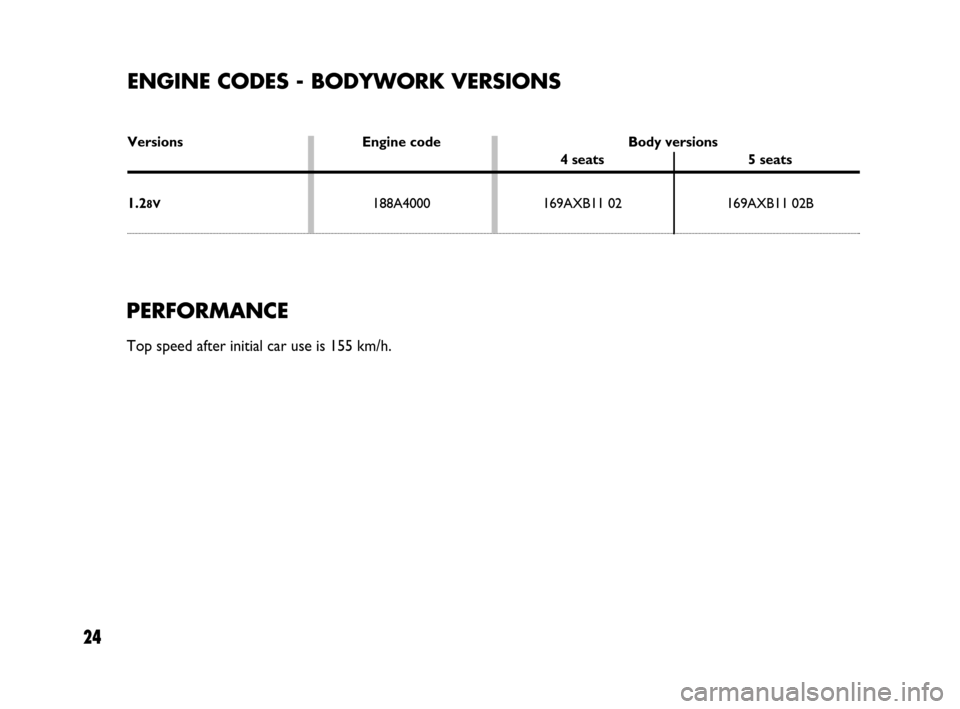 FIAT PANDA 2007 169 / 2.G Dualogic Transmission Manual 24
ENGINE CODES - BODYWORK VERSIONS
Versions Engine code Body versions
4 seats 5 seats
1.2
8V188A4000 169AXB11 02 169AXB11 02B
PERFORMANCE
Top speed after initial car use is 155 km/h.
603.83.448 PANDA