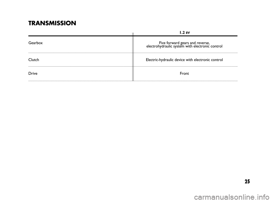 FIAT PANDA 2007 169 / 2.G Dualogic Transmission Manual 25
TRANSMISSION
1.2 8V
Gearbox Five forward gears and reverse,
electrohydraulic system with electronic control
Clutch Electric-hydraulic device with electronic control
DriveFront
603.83.448 PANDA DUA FIAT PANDA 2007 169 / 2.G Dualogic Transmission Manual 25
TRANSMISSION
1.2 8V
Gearbox Five forward gears and reverse,
electrohydraulic system with electronic control
Clutch Electric-hydraulic device with electronic control
DriveFront
603.83.448 PANDA DUA