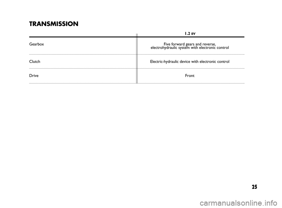 FIAT PANDA 2007 169 / 2.G Dualogic Transmission Manual 25
TRANSMISSION
1.2 8V
Gearbox Five forward gears and reverse, 
electrohydraulic system with electronic control
Clutch Electric-hydraulic device with electronic control
DriveFront
603.83.448 PANDA DUA
