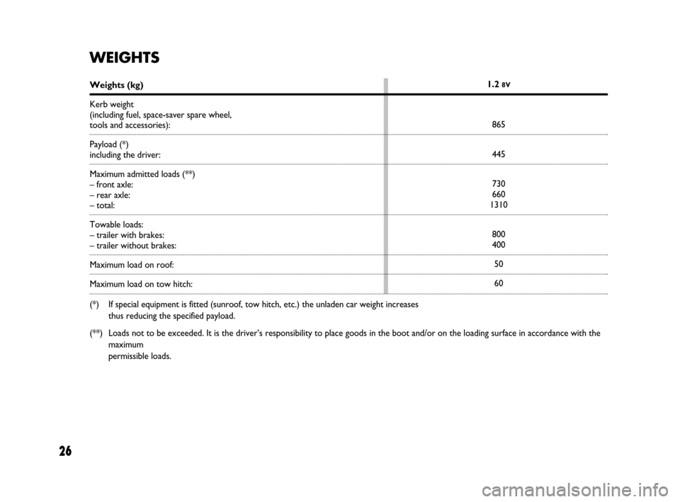 FIAT PANDA 2007 169 / 2.G Dualogic Transmission Manual 26
WEIGHTS
Weights (kg)
Kerb weight
(including fuel, space-saver spare wheel,
tools and accessories):
Payload (*)
including the driver:
Maximum admitted loads (**)
β front axle:
β rear axle:
β FIAT PANDA 2007 169 / 2.G Dualogic Transmission Manual 26
WEIGHTS
Weights (kg)
Kerb weight
(including fuel, space-saver spare wheel,
tools and accessories):
Payload (*)
including the driver:
Maximum admitted loads (**)
β front axle:
β rear axle:
β