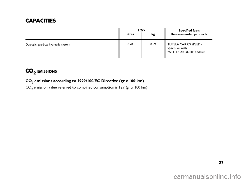 FIAT PANDA 2007 169 / 2.G Dualogic Transmission Manual 27
CAPACITIES
Dualogic gearbox hydraulic system
Specified fuels
Recommended products
TUTELA CAR CS SPEED -
Special oil with
“ATF DEXRON III” additive 1.28V
kg
0.59 litres
0.70
CO2emissions accor FIAT PANDA 2007 169 / 2.G Dualogic Transmission Manual 27
CAPACITIES
Dualogic gearbox hydraulic system
Specified fuels
Recommended products
TUTELA CAR CS SPEED -
Special oil with
“ATF DEXRON III” additive 1.28V
kg
0.59 litres
0.70
CO2emissions accor
