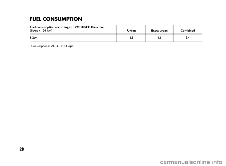 FIAT PANDA 2007 169 / 2.G Dualogic Transmission Manual 28
FUEL CONSUMPTION
Fuel consumption according to 1999/100/EC Directive(litres x 100 km) Urban Extra-urban Combined
1.28V6.8 4.6 5.4
Consumption in AUTO–ECO logic.
603.83.448 PANDA DUAL GB 26-06-20 FIAT PANDA 2007 169 / 2.G Dualogic Transmission Manual 28
FUEL CONSUMPTION
Fuel consumption according to 1999/100/EC Directive(litres x 100 km) Urban Extra-urban Combined
1.28V6.8 4.6 5.4
Consumption in AUTO–ECO logic.
603.83.448 PANDA DUAL GB 26-06-20