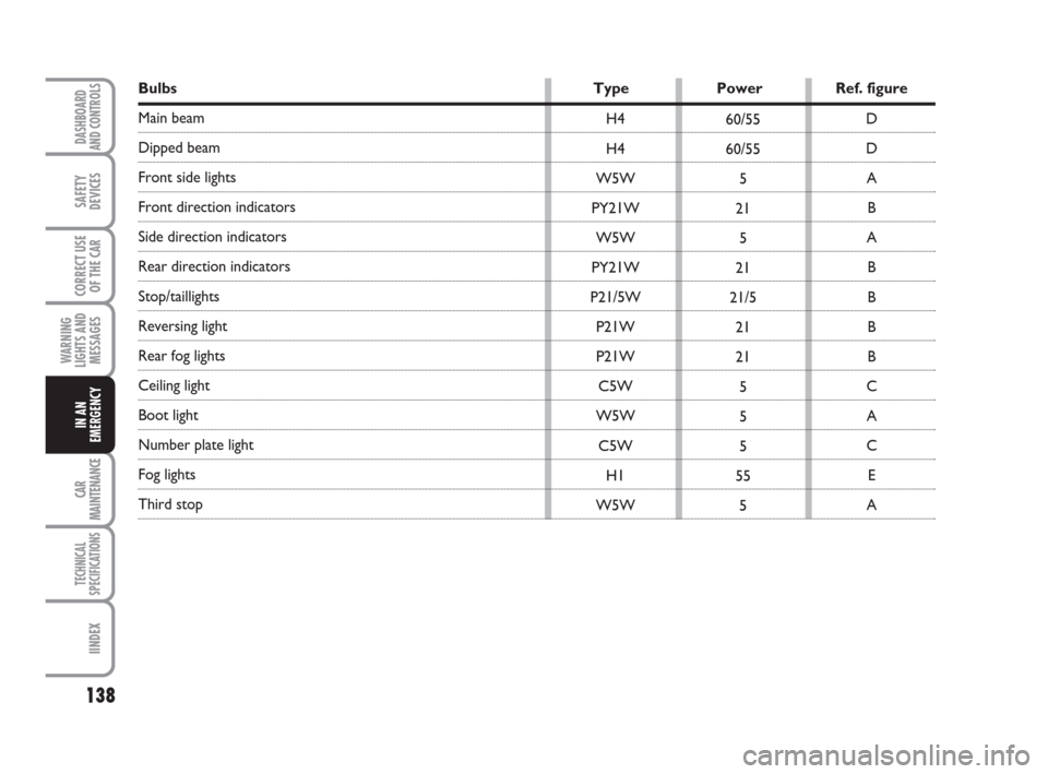 FIAT PANDA 2007 169 / 2.G Owners Manual 138
WARNING
LIGHTS AND
MESSAGES
CAR
MAINTENANCE
TECHNICAL
SPECIFICATIONS
IINDEX
DASHBOARD
AND CONTROLS
SAFETY
DEVICES
CORRECT USE
OF THE CAR
IN AN
EMERGENCY
H4
H4
W5W
PY21W
W5W
PY21W
P21/5W
P21W
P21W
