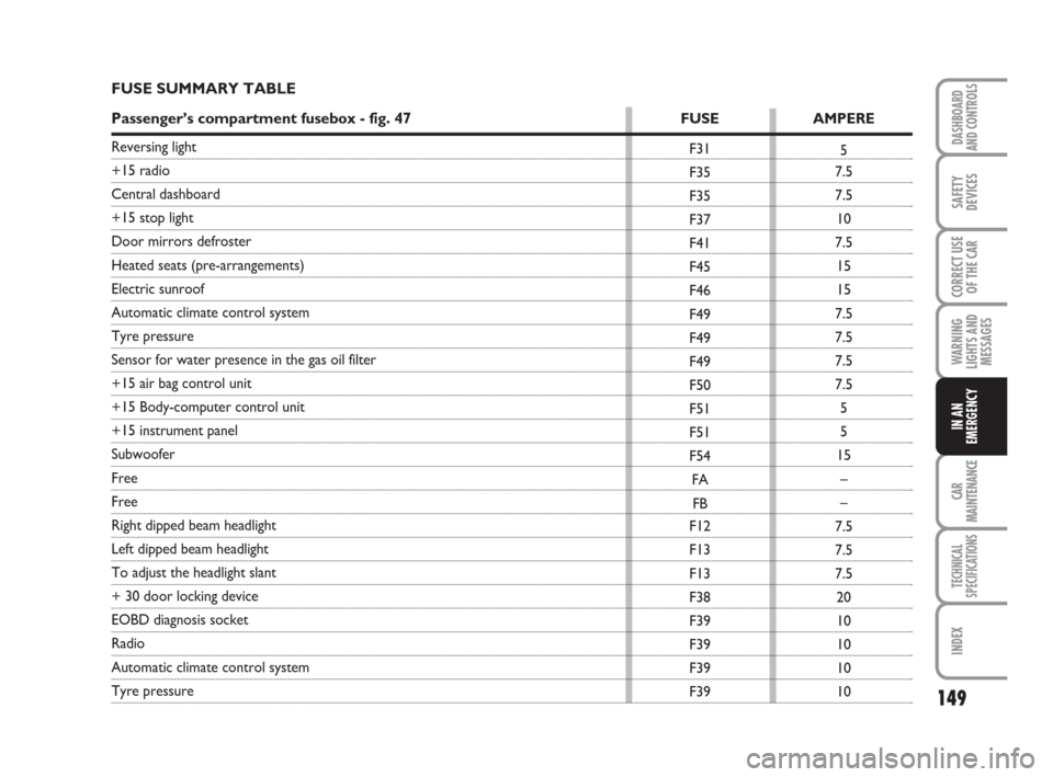 FIAT PANDA 2007 169 / 2.G Owners Manual 149
WARNING
LIGHTS AND
MESSAGES
CAR
MAINTENANCE
TECHNICAL
SPECIFICATIONS
INDEX
DASHBOARD
AND CONTROLS
SAFETY
DEVICES
CORRECT USE
OF THE CAR
IN AN
EMERGENCY
5
7.5
7.5
10
7.5
15
15
7.5
7.5
7.5
7.5
5
5
1