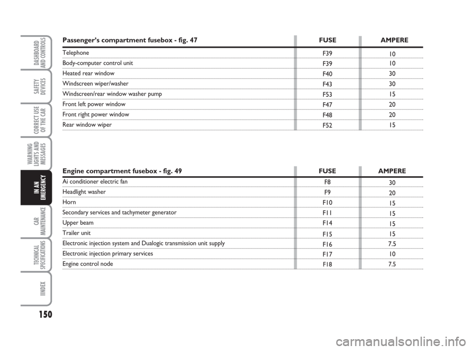 FIAT PANDA 2007 169 / 2.G User Guide 150
WARNING
LIGHTS AND
MESSAGES
CAR
MAINTENANCE
TECHNICAL
SPECIFICATIONS
IINDEX
DASHBOARD
AND CONTROLS
SAFETY
DEVICES
CORRECT USE
OF THE CAR
IN AN
EMERGENCY
10
10
30
30
15
20
20
15F39
F39
F40
F43
F53
