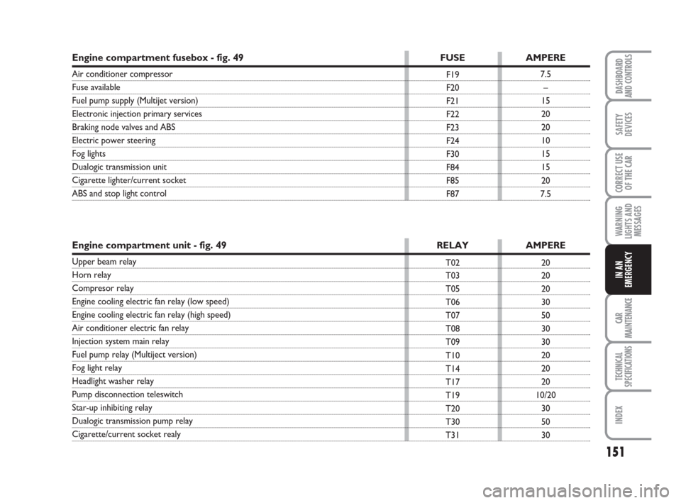 FIAT PANDA 2007 169 / 2.G Owners Manual 151
WARNING
LIGHTS AND
MESSAGES
CAR
MAINTENANCE
TECHNICAL
SPECIFICATIONS
INDEX
DASHBOARD
AND CONTROLS
SAFETY
DEVICES
CORRECT USE
OF THE CAR
IN AN
EMERGENCY
7.5
–
15
20
20
10
15
15
20
7.5F19
F20
F21
