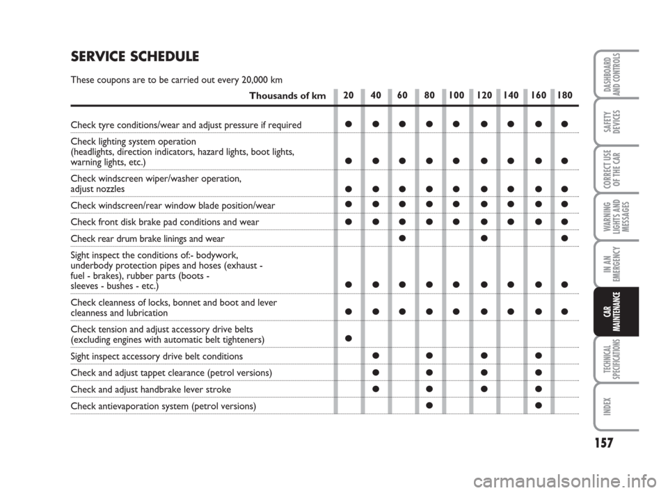 FIAT PANDA 2007 169 / 2.G User Guide 157
WARNING
LIGHTS AND
MESSAGES
TECHNICAL
SPECIFICATIONS
INDEX
DASHBOARD
AND CONTROLS
SAFETY
DEVICES
CORRECT USE
OF THE CAR
IN AN
EMERGENCY
CAR
MAINTENANCE
20 40 60 80 100 120 140 160 180
●●●●