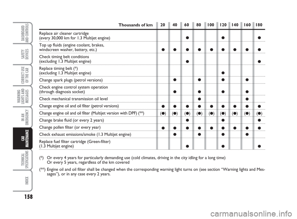 FIAT PANDA 2007 169 / 2.G Owners Manual 158
WARNING
LIGHTS AND
MESSAGES
TECHNICAL
SPECIFICATIONS
INDEX
DASHBOARD
AND CONTROLS
SAFETY
DEVICES
CORRECT USE
OF THE CAR
IN AN
EMERGENCY
CAR
MAINTENANCE
20 40 60 80 100 120 140 160 180
●● ●
�