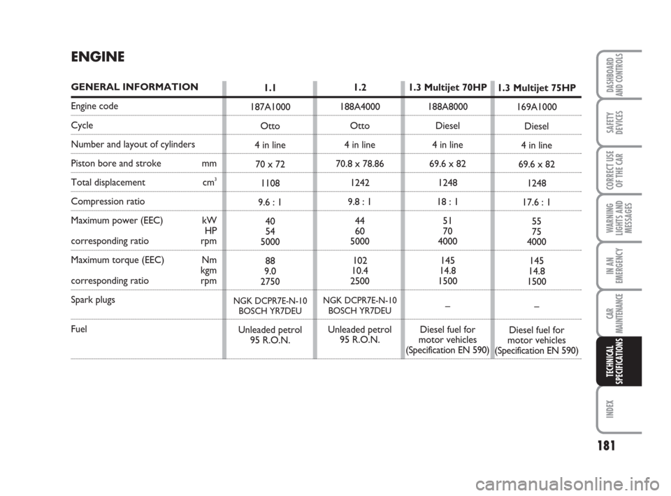 FIAT PANDA 2007 169 / 2.G Owners Manual 181
WARNING
LIGHTS AND
MESSAGES
INDEX
DASHBOARD
AND CONTROLS
SAFETY
DEVICES
CORRECT USE
OF THE CAR
IN AN
EMERGENCY
CAR
MAINTENANCE
TECHNICAL
SPECIFICATIONS
ENGINE
GENERAL INFORMATION
Engine code
Cycle