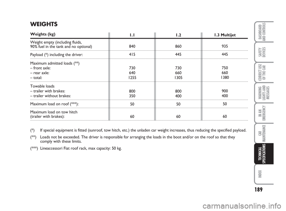 FIAT PANDA 2007 169 / 2.G Owners Manual 189
WARNING
LIGHTS AND
MESSAGES
INDEX
DASHBOARD
AND CONTROLS
SAFETY
DEVICES
CORRECT USE
OF THE CAR
IN AN
EMERGENCY
CAR
MAINTENANCE
TECHNICAL
SPECIFICATIONS
1.3 Multijet
935
445
750
660
1380
900
400
50