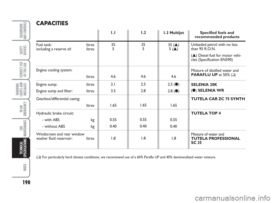 FIAT PANDA 2007 169 / 2.G Owners Manual 190
WARNING
LIGHTS AND
MESSAGES
INDEX
DASHBOARD
AND CONTROLS
SAFETY
DEVICES
CORRECT USE
OF THE CAR
IN AN
EMERGENCY
CAR
MAINTENANCE
TECHNICAL
SPECIFICATIONS
1.3 Multijet
35 (▲)
5 (▲)
4.6
2.5 (●)
