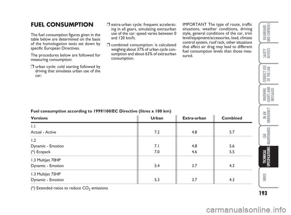 FIAT PANDA 2007 169 / 2.G Owners Manual ❒extra-urban cycle: frequent accelerat-
ing in all gears, simulating extraurban
use of the car: speed varies between 0
and 120 km/h;
❒combined consumption: is calculated
weighing about 37% of urba FIAT PANDA 2007 169 / 2.G Owners Manual ❒extra-urban cycle: frequent accelerat-
ing in all gears, simulating extraurban
use of the car: speed varies between 0
and 120 km/h;
❒combined consumption: is calculated
weighing about 37% of urba