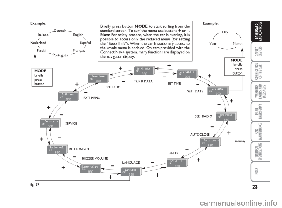 FIAT PANDA 2007 169 / 2.G Owners Manual 23
SAFETY
DEVICES
CORRECT USE
OF THE CAR
WARNING
LIGHTS AND
MESSAGES
IN AN
EMERGENCY
CAR
MAINTENANCE
TECHNICAL
SPECIFICATIONS
INDEX
DASHBOARD
AND CONTROLS
Day
Year
MODE
briefly
press
button 
Month
Deu