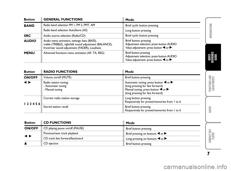 FIAT PANDA 2007 169 / 2.G Radio CD Manual 7
FUNCTIONS AND
ADJUSTMENTS
RADIO
COMPACT DISC
PLAYER
INTRODUCTION
QUICK
REFERENCE
GUIDE
Button
BAND
SRC
AUDIO
MENU
Button
ON/OFF
¯˙
1 2 3 4 5 6
Button
ON/OFF
¯˙
˚GENERAL FUNCTIONS
Radio band FIAT PANDA 2007 169 / 2.G Radio CD Manual 7
FUNCTIONS AND
ADJUSTMENTS
RADIO
COMPACT DISC
PLAYER
INTRODUCTION
QUICK
REFERENCE
GUIDE
Button
BAND
SRC
AUDIO
MENU
Button
ON/OFF
¯˙
1 2 3 4 5 6
Button
ON/OFF
¯˙
˚GENERAL FUNCTIONS
Radio band