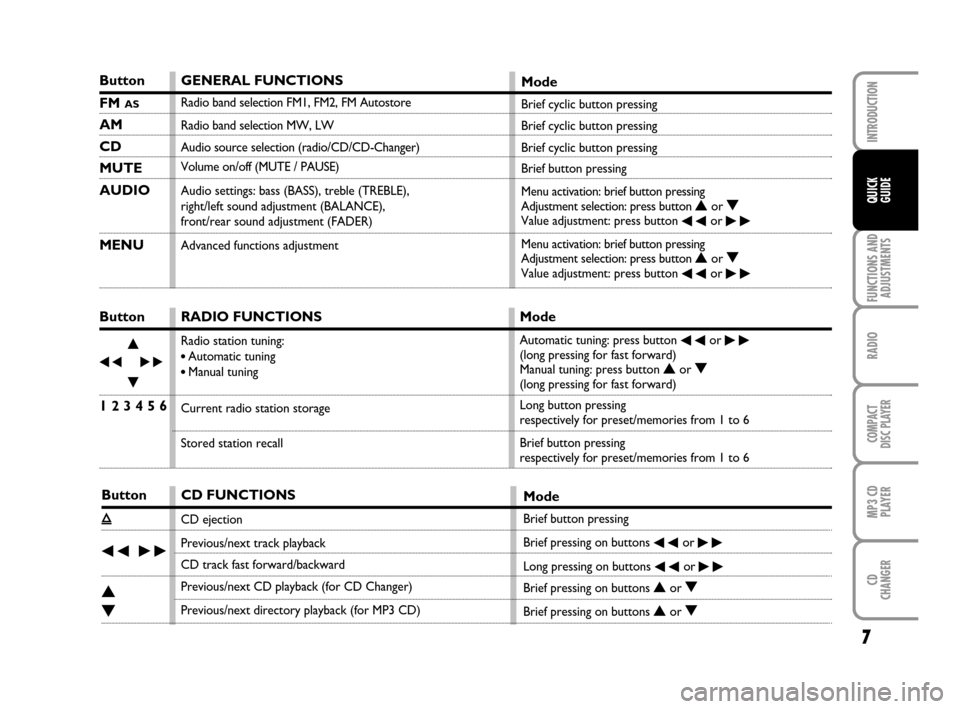 FIAT PANDA 2007 169 / 2.G Radio CD MP3 Manual 7
FUNCTIONS AND
ADJUSTMENTS
RADIO
COMPACT
DISC PLAYER
MP3 CD
PLAYER
CD
CHANGER
INTRODUCTION
QUICK
GUIDE
Button
FM AS
AM
CD
MUTE
AUDIO
MENU
Button
÷N
˜
O
1 2 3 4 5 6
Button
ı
÷˜
N
O
GENERAL FUNCTI