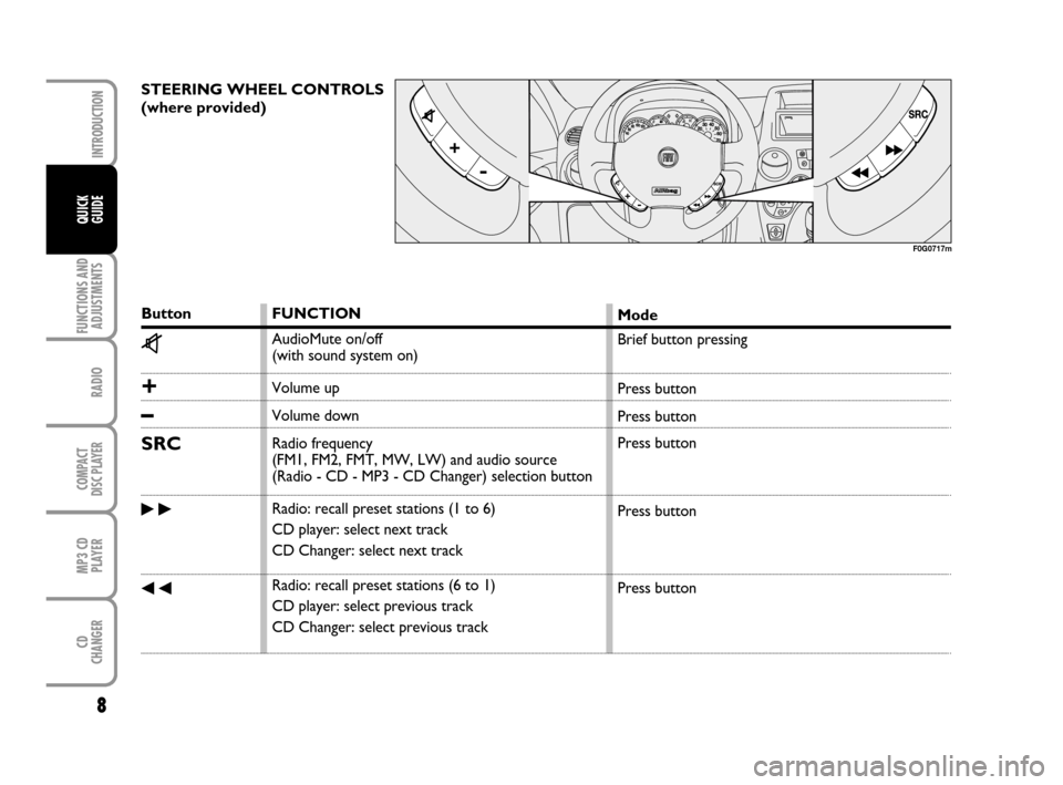 FIAT PANDA 2007 169 / 2.G Radio CD MP3 Manual 8
FUNCTIONS AND
ADJUSTMENTS
RADIO
COMPACT
DISC PLAYER
MP3 CD
PLAYER
CD
CHANGER
INTRODUCTION
QUICK
GUIDE
STEERING WHEEL CONTROLS
(where provided)
Button
z
+
–
SRC
˜
÷
FUNCTION
AudioMute on/off
( FIAT PANDA 2007 169 / 2.G Radio CD MP3 Manual 8
FUNCTIONS AND
ADJUSTMENTS
RADIO
COMPACT
DISC PLAYER
MP3 CD
PLAYER
CD
CHANGER
INTRODUCTION
QUICK
GUIDE
STEERING WHEEL CONTROLS
(where provided)
Button
z
+
–
SRC
˜
÷
FUNCTION
AudioMute on/off
(