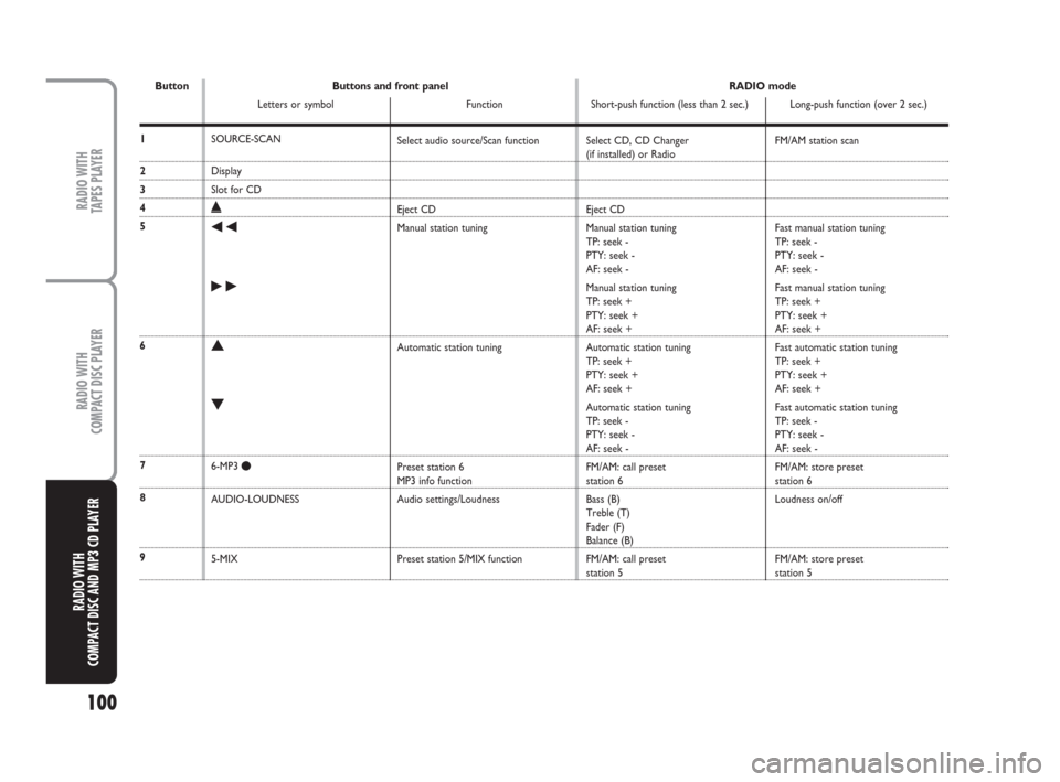 FIAT PANDA 2007 169 / 2.G Radio CD Tape Manual 100
RADIO WITH
TAPES PLAYER
RADIO WITH
COMPACT DISC PLAYER
RADIO WITH
COMPACT DISC AND MP3 CD PLAYER
1
2
3
4
5
6
7
8
9
SOURCE-SCAN
Display
Slot for CD
˚
÷
˜
N
O
6-MP3 |
AUDIO-LOUDNESS
5-MIXSelect a