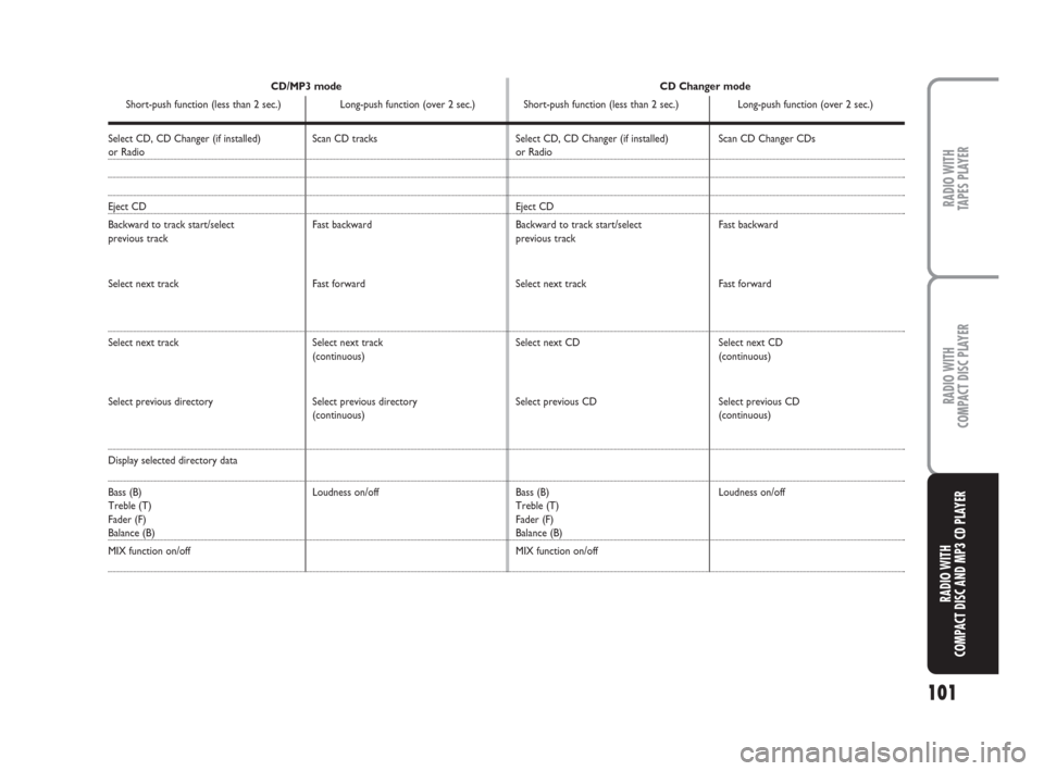 FIAT PANDA 2007 169 / 2.G Radio CD Tape Manual 101
RADIO WITH
TAPES PLAYER
RADIO WITH
COMPACT DISC PLAYER
RADIO WITH
COMPACT DISC AND MP3 CD PLAYER
Select CD, CD Changer (if installed) or Radio
Eject CD
Backward to track start/select 
previous tra