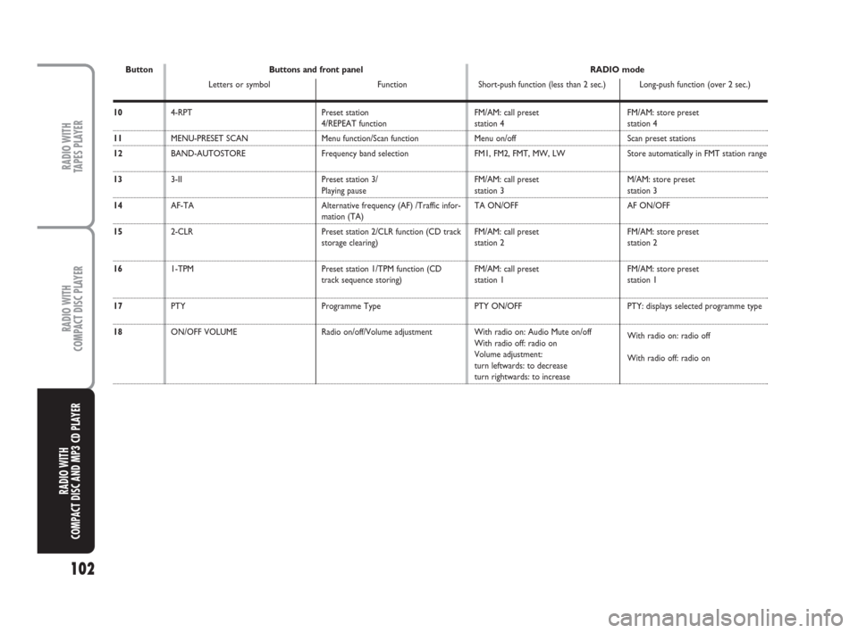 FIAT PANDA 2007 169 / 2.G Radio CD Tape Manual 102
RADIO WITH
TAPES PLAYER
RADIO WITH
COMPACT DISC PLAYER
RADIO WITH
COMPACT DISC AND MP3 CD PLAYER
10
11
12
13
14
15
16
17
18
4-RPT
MENU-PRESET SCAN
BAND-AUTOSTORE
3-II
AF-TA
2-CLR
1-TPM
PTY
ON/OFF 