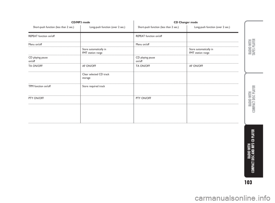 FIAT PANDA 2007 169 / 2.G Radio CD Tape Manual 103
RADIO WITH
TAPES PLAYER
RADIO WITH
COMPACT DISC PLAYER
RADIO WITH
COMPACT DISC AND MP3 CD PLAYER
REPEAT function on/off
Menu on/off
CD playing pause on/off
TA ON/OFF
TPM function on/off
PTY ON/OFF