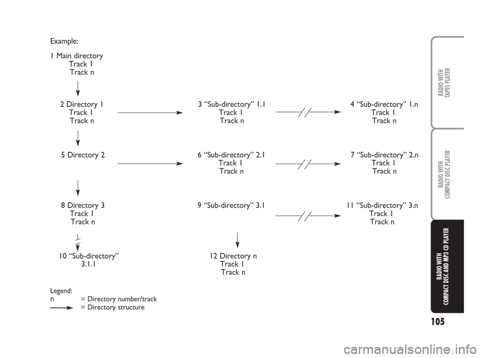 FIAT PANDA 2007 169 / 2.G Radio CD Tape Manual 105
RADIO WITH
TAPES PLAYER
RADIO WITH
COMPACT DISC PLAYER
RADIO WITH
COMPACT DISC AND MP3 CD PLAYER
Example:
5 Directory 2
8 Directory 3
Track 1
Track n
10 “Sub-directory”
3.1.16 “Sub-directory