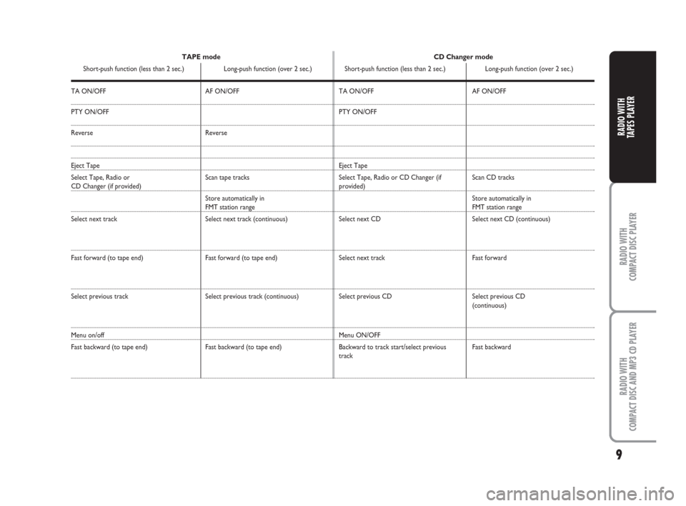 FIAT PANDA 2007 169 / 2.G Radio CD Tape Manual RADIO WITH
COMPACT DISC AND MP3 CD PLAYER
RADIO WITH
COMPACT DISC PLAYER
RADIO WITH
TAPES PLAYER
9
TA ON/OFF
PTY ON/OFF
Reverse
Eject Tape
Select Tape, Radio or 
CD Changer (if provided)
Select next t
