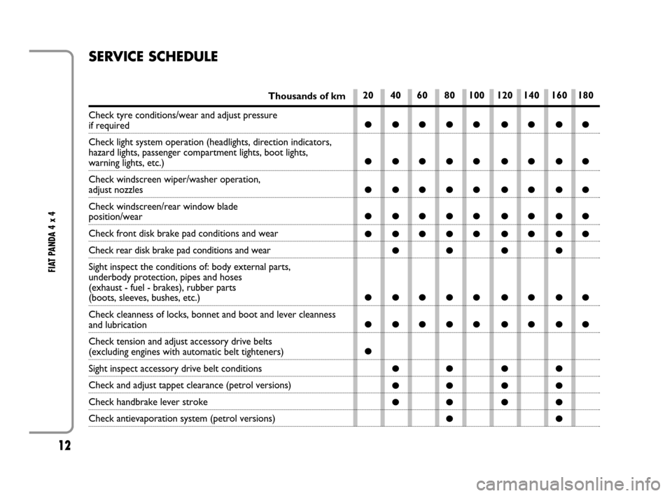 FIAT PANDA 2008 169 / 2.G 4x4 Supplement Manual 12
FIAT PANDA 4 x 4
20 40 60 80 100 120 140 160 180
●●●●● ●●●●
●●●●● ●●●●
●●●●● ●●●●
●●●●● ●●●●
●●●●● ●●●●
FIAT PANDA 2008 169 / 2.G 4x4 Supplement Manual 12
FIAT PANDA 4 x 4
20 40 60 80 100 120 140 160 180
●●●●● ●●●●
●●●●● ●●●●
●●●●● ●●●●
●●●●● ●●●●
●●●●● ●●●●