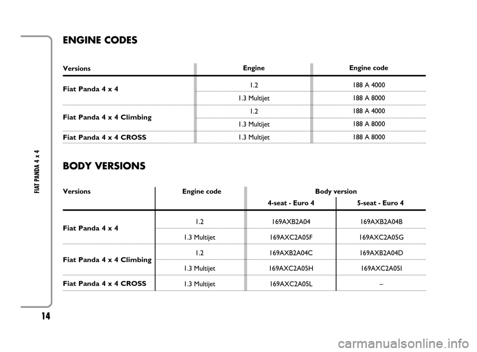 FIAT PANDA 2008 169 / 2.G 4x4 Supplement Manual 14
FIAT PANDA 4 x 4
Engine code
188 A 4000
188 A 8000
188 A 4000
188 A 8000
188 A 8000
Fiat Panda 4 x 4
Fiat Panda 4 x 4 Climbing
Fiat Panda 4 x 4 CROSS
ENGINE CODES
BODY VERSIONS
Fiat Panda 4 x 4
Fi FIAT PANDA 2008 169 / 2.G 4x4 Supplement Manual 14
FIAT PANDA 4 x 4
Engine code
188 A 4000
188 A 8000
188 A 4000
188 A 8000
188 A 8000
Fiat Panda 4 x 4
Fiat Panda 4 x 4 Climbing
Fiat Panda 4 x 4 CROSS
ENGINE CODES
BODY VERSIONS
Fiat Panda 4 x 4
Fi
