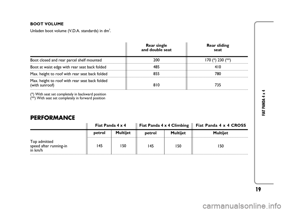FIAT PANDA 2008 169 / 2.G 4x4 Supplement Manual 19
FIAT PANDA 4 x 4
BOOT VOLUME
Unladen boot volume (V.D.A. standards) in dm
3.
Boot closed and rear parcel shelf mounted
Boot at waist edge with rear seat back folded
Max. height to roof with rear se FIAT PANDA 2008 169 / 2.G 4x4 Supplement Manual 19
FIAT PANDA 4 x 4
BOOT VOLUME
Unladen boot volume (V.D.A. standards) in dm
3.
Boot closed and rear parcel shelf mounted
Boot at waist edge with rear seat back folded
Max. height to roof with rear se