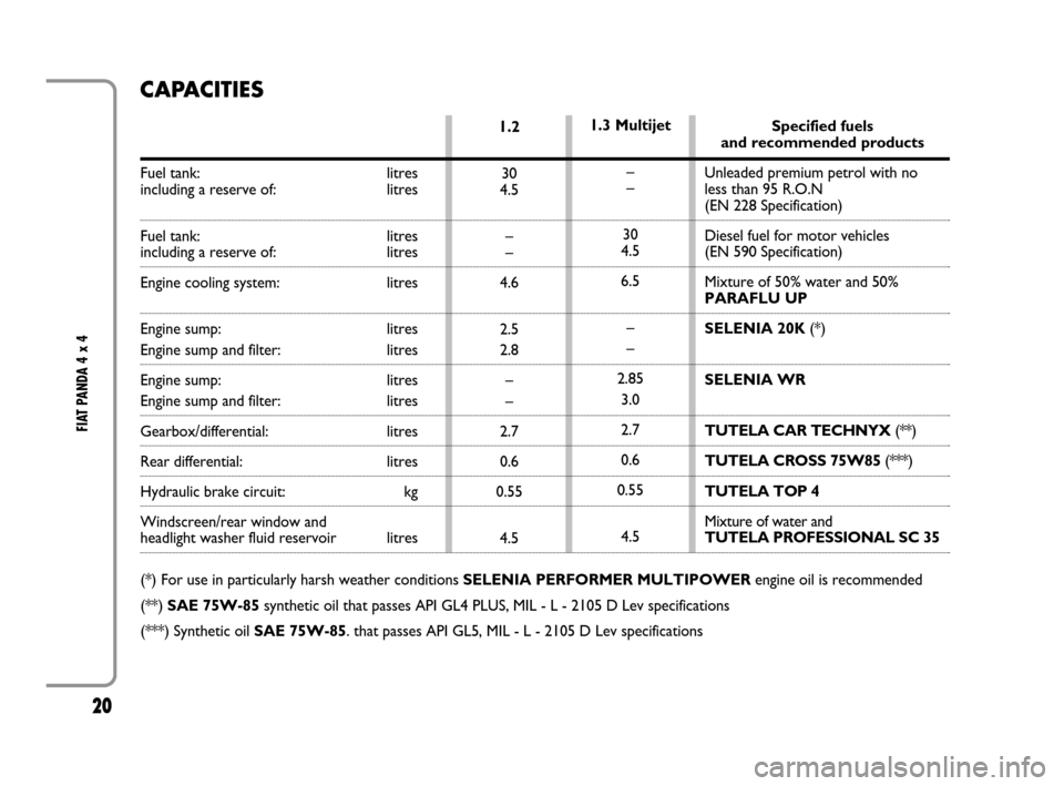 FIAT PANDA 2008 169 / 2.G 4x4 Supplement Manual 20
FIAT PANDA 4 x 4
1.2
30
4.5
–
–
4.6
2.5
2.8
–
–
2.7
0.6
0.55
4.51.3 Multijet
–
–
30
4.5
6.5
–
–
2.85
3.0
2.7
0.6
0.55
4.5
CAPACITIES
Fuel tank: litres
including a reserve of: litre FIAT PANDA 2008 169 / 2.G 4x4 Supplement Manual 20
FIAT PANDA 4 x 4
1.2
30
4.5
–
–
4.6
2.5
2.8
–
–
2.7
0.6
0.55
4.51.3 Multijet
–
–
30
4.5
6.5
–
–
2.85
3.0
2.7
0.6
0.55
4.5
CAPACITIES
Fuel tank: litres
including a reserve of: litre