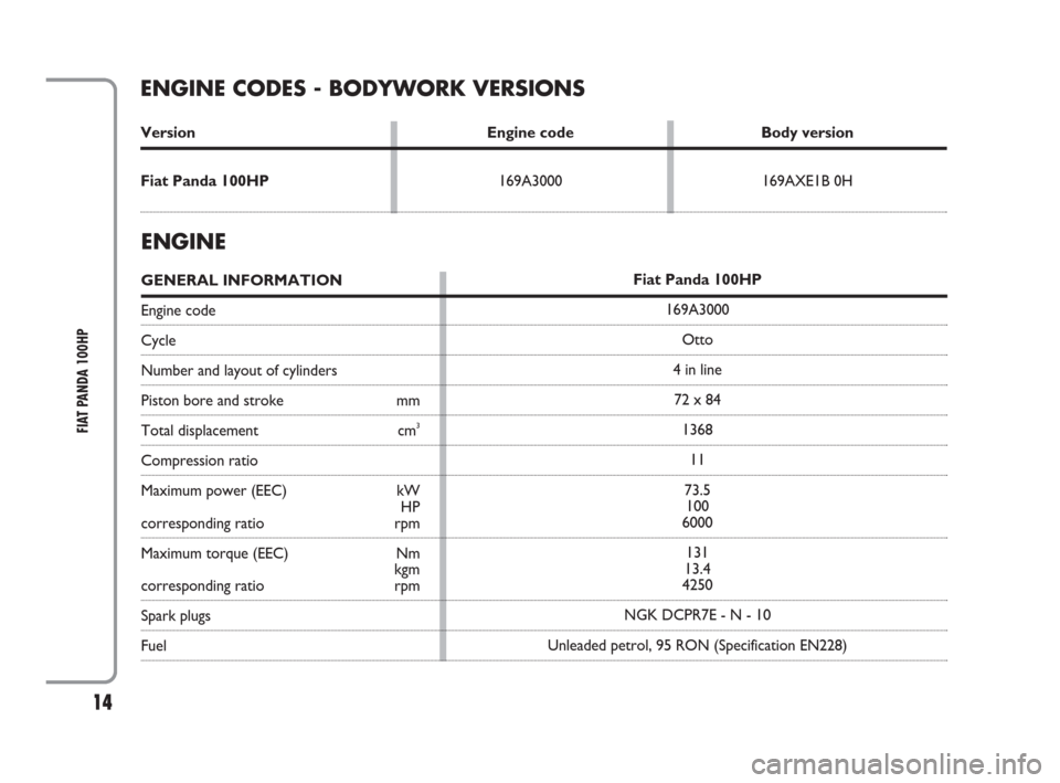 FIAT PANDA 2009 169 / 2.G 100HP Supplement Manual 14
FIAT PANDA 100HP
ENGINE CODES - BODYWORK VERSIONS
Version Engine code Body version
Fiat Panda 100HP169A3000 169AXE1B 0H
ENGINE
GENERAL INFORMATION
Engine code
Cycle
Number and layout of cylinders
P