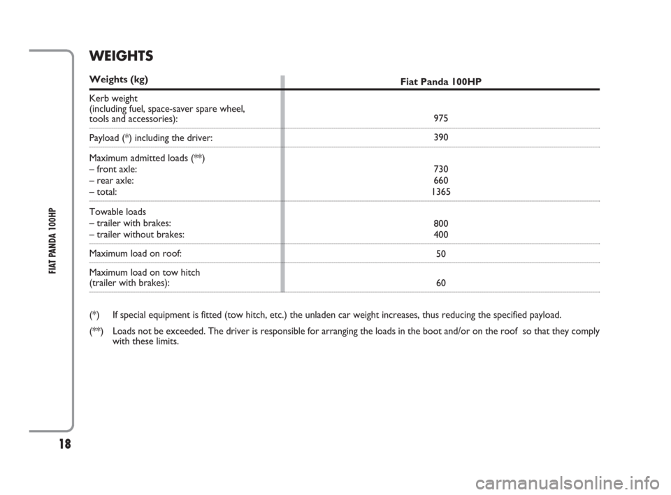 FIAT PANDA 2009 169 / 2.G 100HP Supplement Manual 18
FIAT PANDA 100HP
Fiat Panda 100HP
975
390
730
660
1365
800
400
50
60
WEIGHTS
Weights (kg)
Kerb weight
(including fuel, space-saver spare wheel,
tools and accessories):
Payload (*) including the dri