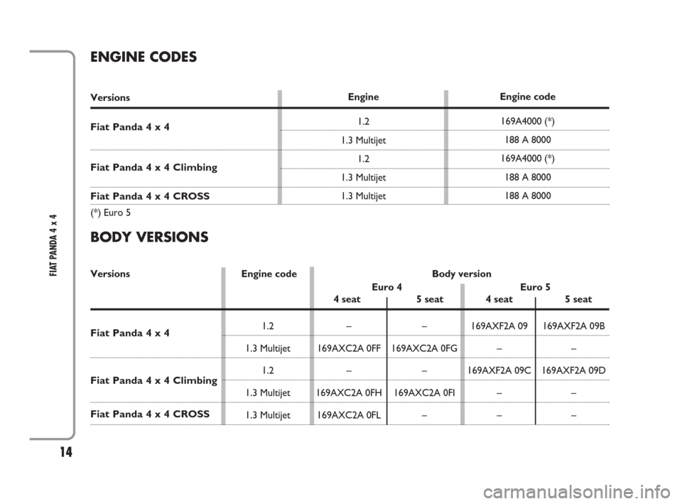 FIAT PANDA 2009 169 / 2.G 4x4 Supplement Manual 14
FIAT PANDA 4 x 4 
Engine code
169A4000 (*)
188 A 8000
169A4000 (*)
188 A 8000
188 A 8000
Fiat Panda 4 x 4
Fiat Panda 4 x 4 Climbing
Fiat Panda 4 x 4 CROSS
ENGINE CODES
BODY VERSIONS
Fiat Panda 4 x 