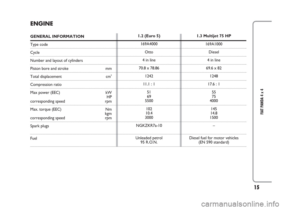 FIAT PANDA 2009 169 / 2.G 4x4 Supplement Manual 15
FIAT PANDA 4 x 4
ENGINE
GENERAL INFORMATION
Type code
Cycle
Number and layout of cylinders
Piston bore and stroke mm
Total displacement  cm3
Compression ratio
Max power (EEC)  kW
HP 
corresponding 
