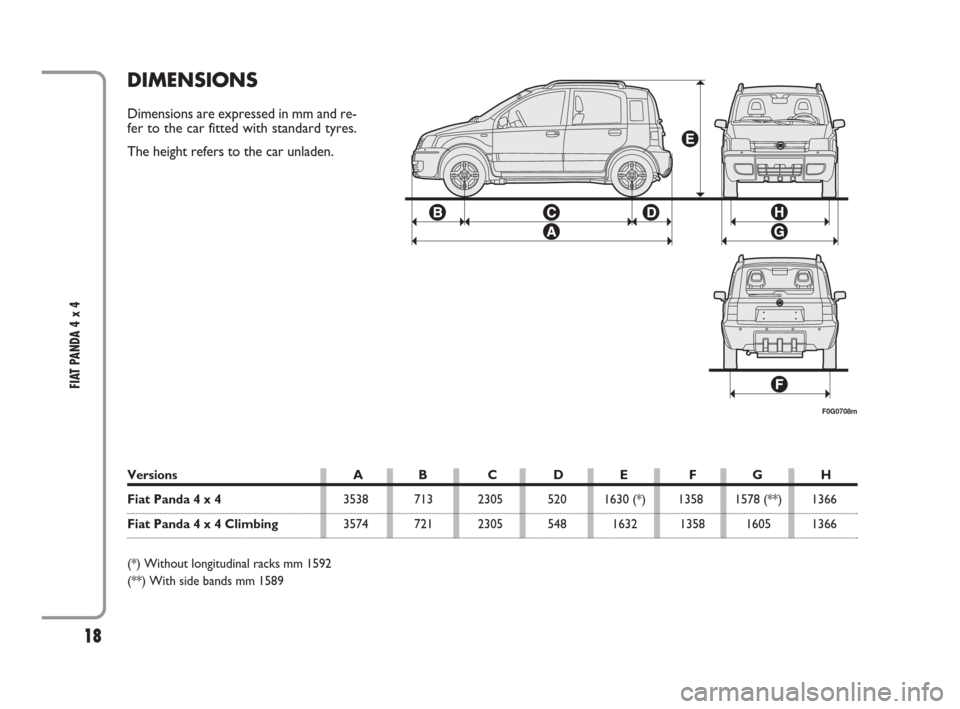 FIAT PANDA 2009 169 / 2.G 4x4 Supplement Manual 18
FIAT PANDA 4 x 4
DIMENSIONS
Dimensions are expressed in mm and re-
fer to the car fitted with standard tyres.
The height refers to the car unladen.
Versions A B C D E F G H
Fiat Panda 4 x 43538 7 FIAT PANDA 2009 169 / 2.G 4x4 Supplement Manual 18
FIAT PANDA 4 x 4
DIMENSIONS
Dimensions are expressed in mm and re-
fer to the car fitted with standard tyres.
The height refers to the car unladen.
Versions A B C D E F G H
Fiat Panda 4 x 43538 7