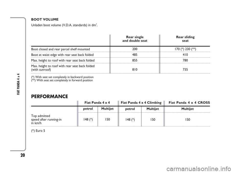 FIAT PANDA 2009 169 / 2.G 4x4 Supplement Manual 20
FIAT PANDA 4 x 4 
BOOT VOLUME
Unladen boot volume (V.D.A. standards) in dm
3.
Boot closed and rear parcel shelf mounted
Boot at waist edge with rear seat back folded
Max. height to roof with rear s