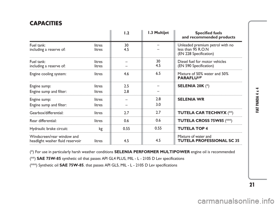 FIAT PANDA 2009 169 / 2.G 4x4 Supplement Manual 21
FIAT PANDA 4 x 4
1.2
30
4.5
–
–
4.6
2.5
2.8
–
–
2.7
0.6
0.55
4.51.3 Multijet
–
–
30
4.5
6.5
–
–
2.8
3.0
2.7
0.6
0.55
4.5
CAPACITIES
Fuel tank: litres
including a reserve of: litres
