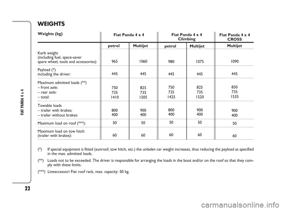 FIAT PANDA 2009 169 / 2.G 4x4 Supplement Manual 22
FIAT PANDA 4 x 4 
Fiat Panda 4 x 4Fiat Panda 4 x 4
ClimbingFiat Panda 4 x 4
CROSS
WEIGHTS
Weights (kg)
Kerb weight
(including fuel, space-saver 
spare wheel, tools and accessories):
Payload (*) 
in