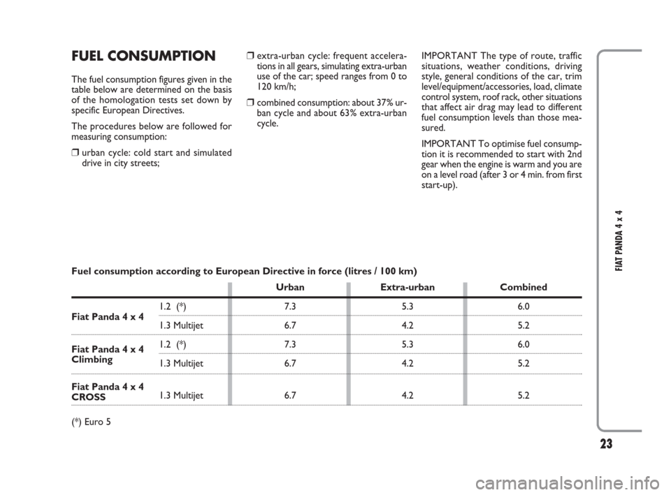 FIAT PANDA 2009 169 / 2.G 4x4 Supplement Manual 23
FIAT PANDA 4 x 4
FUEL CONSUMPTION
The fuel consumption figures given in the
table below are determined on the basis
of the homologation tests set down by
specific European Directives.
The procedure