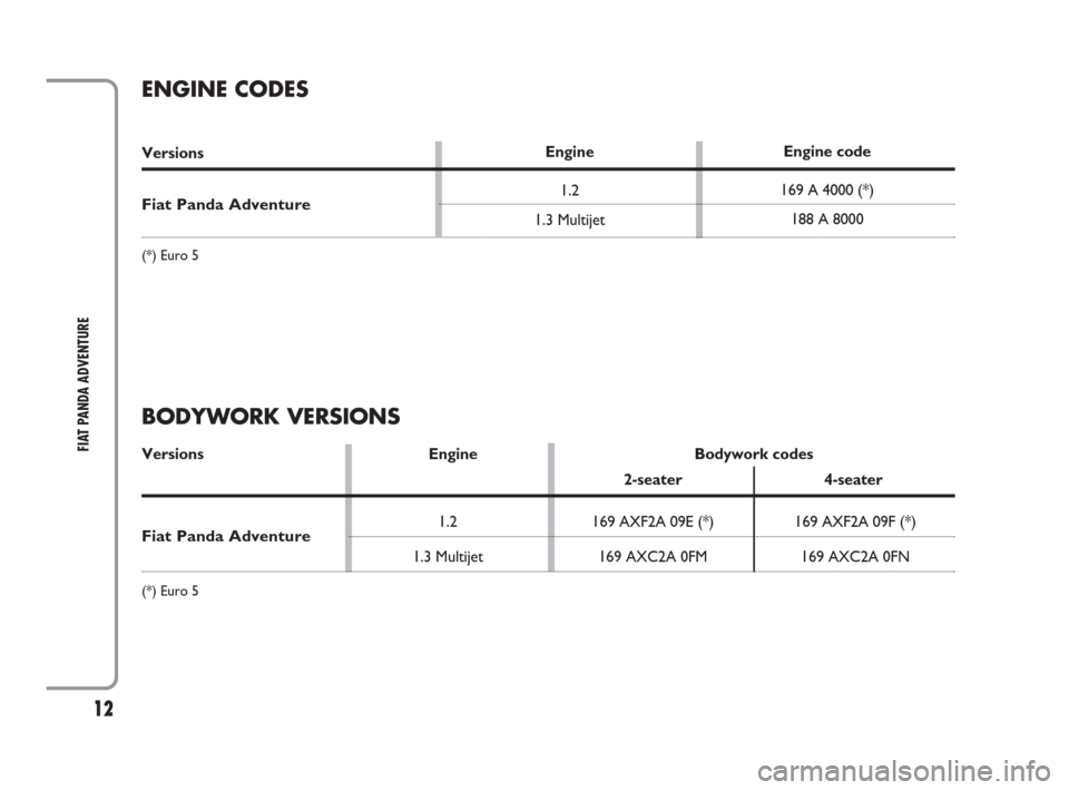 FIAT PANDA 2009 169 / 2.G Adventure Supplement Manual BODYWORK VERSIONS
Versions Engine Bodywork codes
2-seater 4-seater
1.2 169 AXF2A 09E (*) 169 AXF2A 09F (*)
1.3 Multijet 169 AXC2A 0FM 169 AXC2A 0FN
(*) Euro 5
12
FIAT PANDA ADVENTURE
Fiat Panda Advent