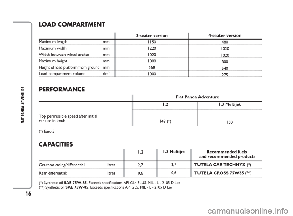 FIAT PANDA 2009 169 / 2.G Adventure Supplement Manual 16
FIAT PANDA ADVENTURE
LOAD COMPARTMENT
1.2
148 (*)1.3 Multijet
150
1.2
2,7
0,61.3 Multijet
2,7
0,6Recommended fuels
and recommended products
TUTELA CAR TECHNYX (*)
TUTELA CROSS 75W85(**)
Maximum len