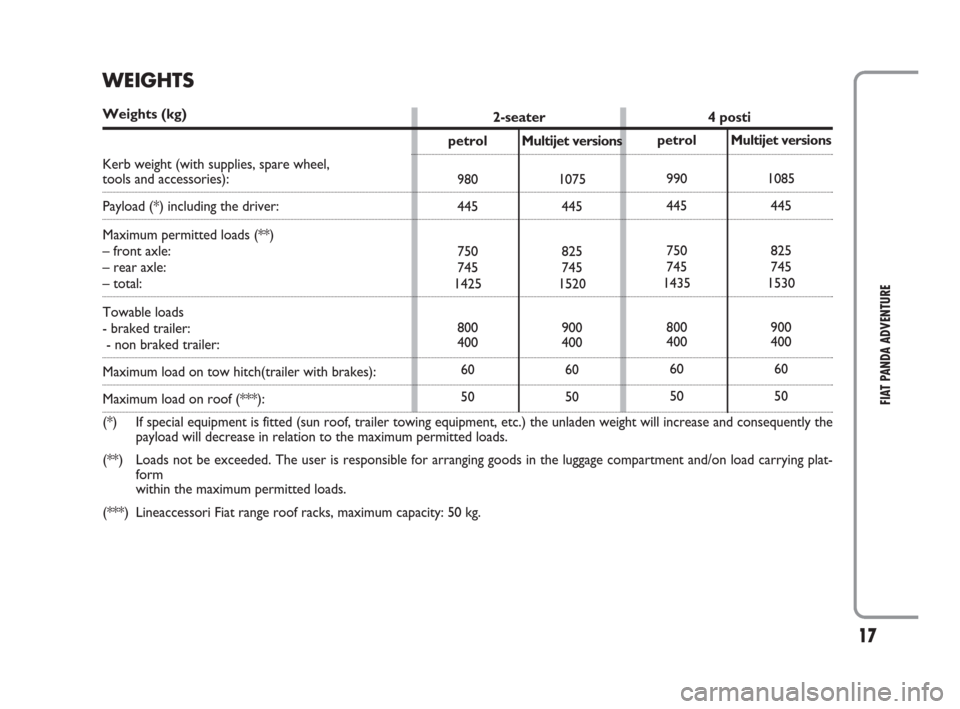 FIAT PANDA 2009 169 / 2.G Adventure Supplement Manual 17
FIAT PANDA ADVENTURE
4 posti2-seater
petrol Multijet versions
980 1075
445 445
750 825
745 745
1425 1520
800 900
400 400
60 60
50 50petrol Multijet versions
990 1085
445 445
750 825
745 745
1435 15