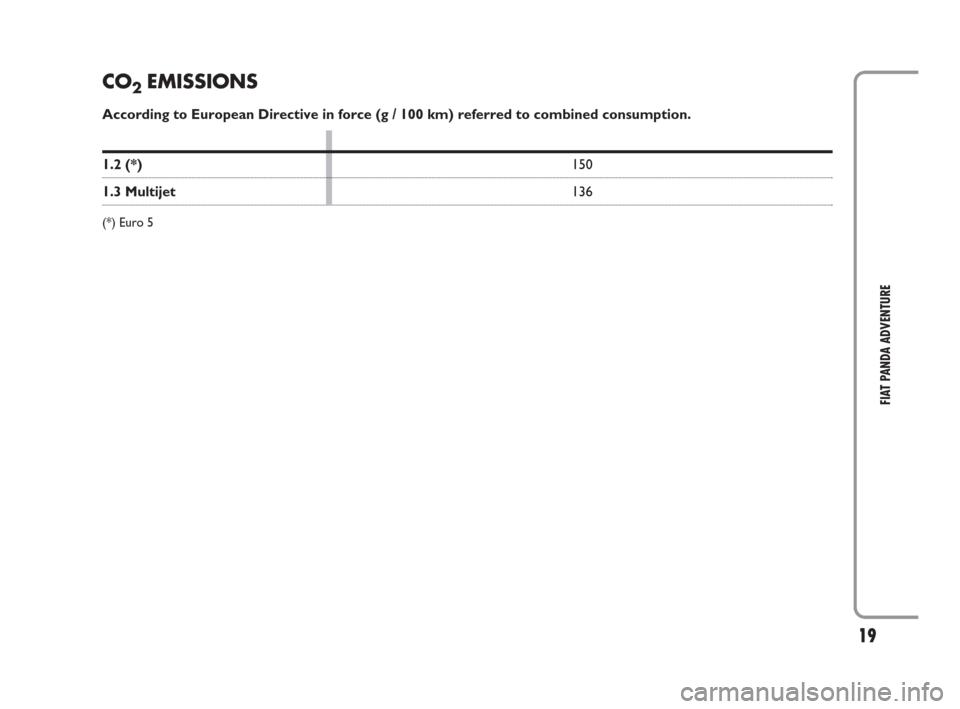 FIAT PANDA 2009 169 / 2.G Adventure Supplement Manual 19
FIAT PANDA ADVENTURE
According to European Directive in force (g / 100 km) referred to combined consumption.
1.2 (*)150
1.3 Multijet136
(*) Euro 5
CO2EMISSIONS
603_97_569 PANDA ADV Euro5 GB  9-12-2